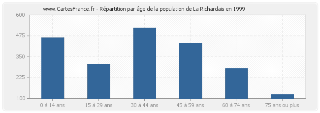 Répartition par âge de la population de La Richardais en 1999